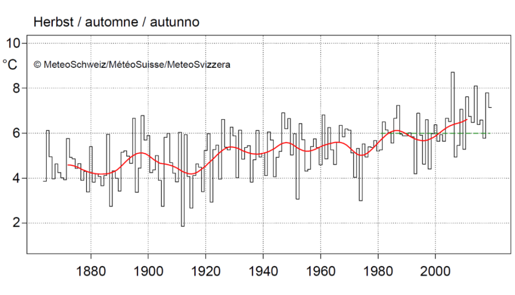 The national average autumn temperature since measurements began in 1864. 2019 reached 7.1 °C. The green interrupted line shows the 1981-2010 autumn norm of 6.0 °C. The red line shows the 20-year moving average.