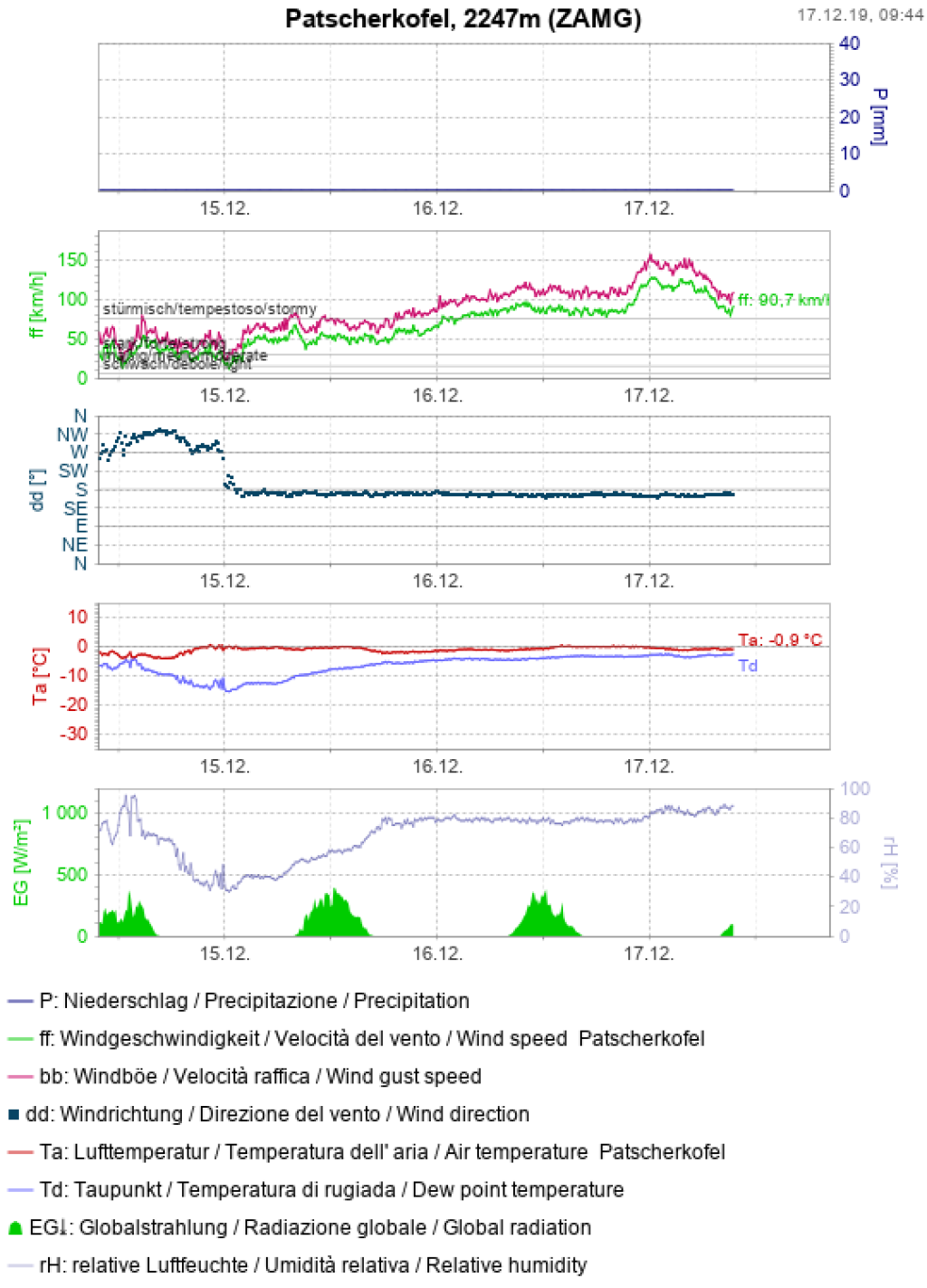 Gusts of up to 150 km/h on the Patscherkofel on 17.12. The onset of the Föhn on 15.12. can be clearly seen from the wind direction.