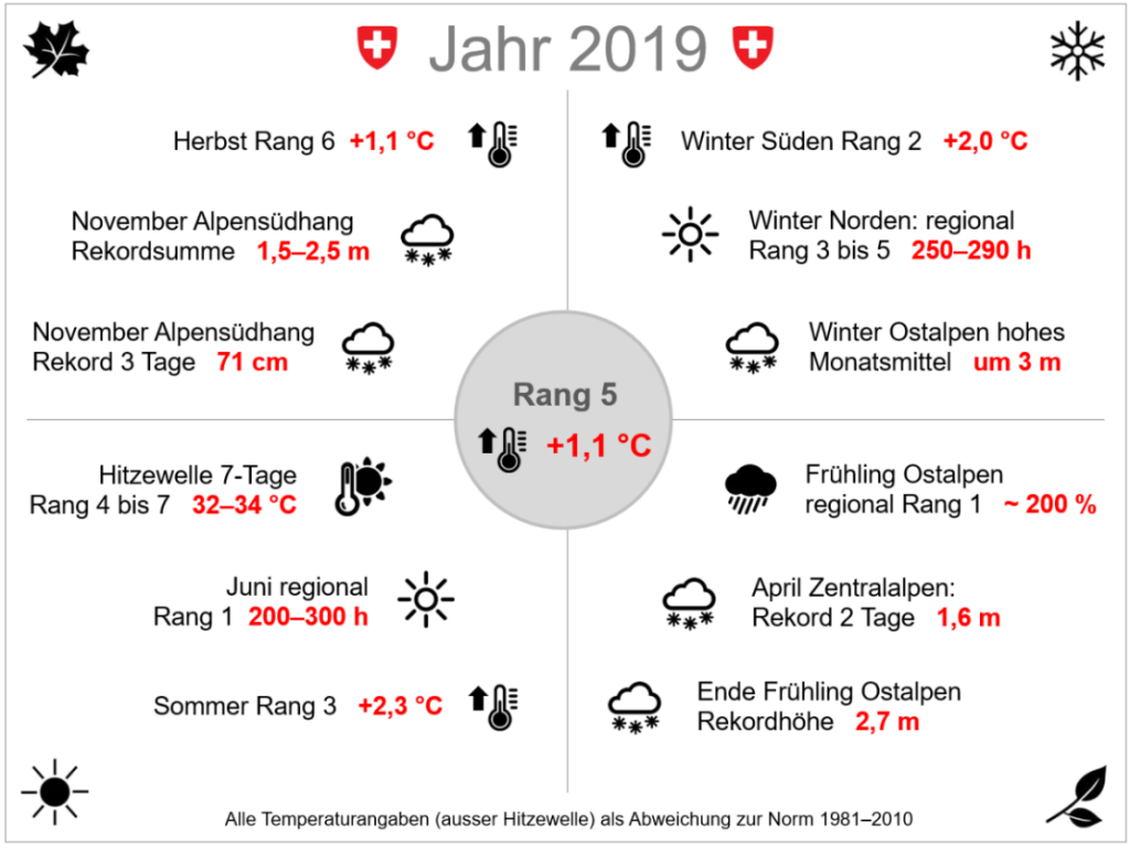 HigEck data on the Swiss weather of 2019 in Switzerland