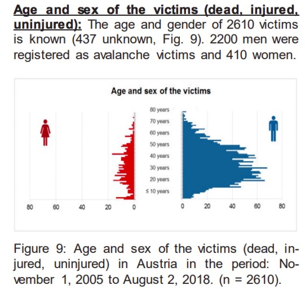 Avalanche victims in Austria by age and gender
