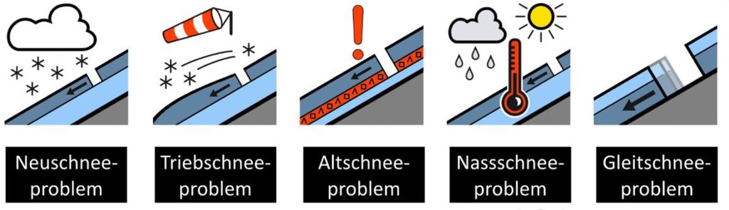 The symbols of the 5 avalanche problems