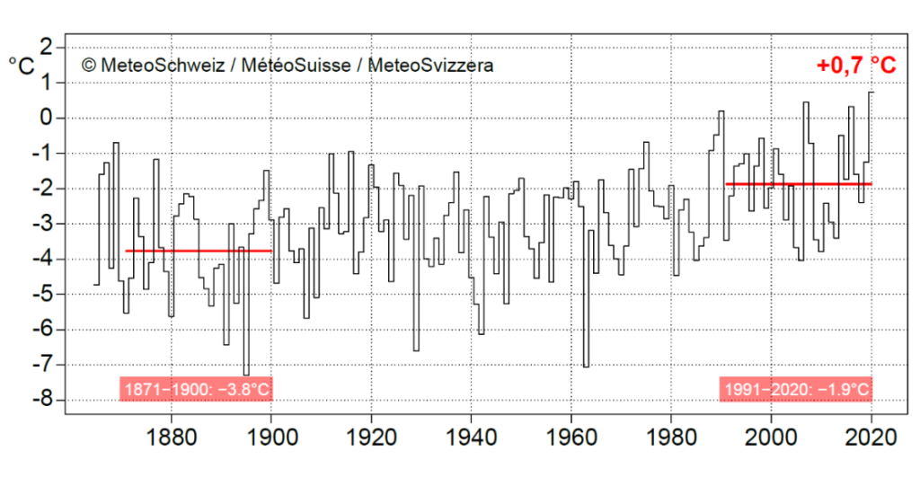 Nationwide average winter temperature (December to February) since measurements began in 1864. According to current calculations, the winter of 2019/2020 reached 0.7 °C (as at 18.02.2020). The red lines show the 30-year standard periods 1871-1900 (pre-industrial) and 1991-2020.