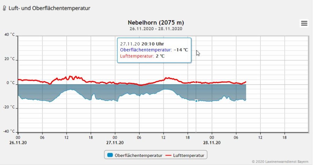 Course of the snow surface temperature and the air temperature on the Nebelhorn in Bavaria. The snow surface is -14°C cold on Saturday morning, the air temperature is +2°C.