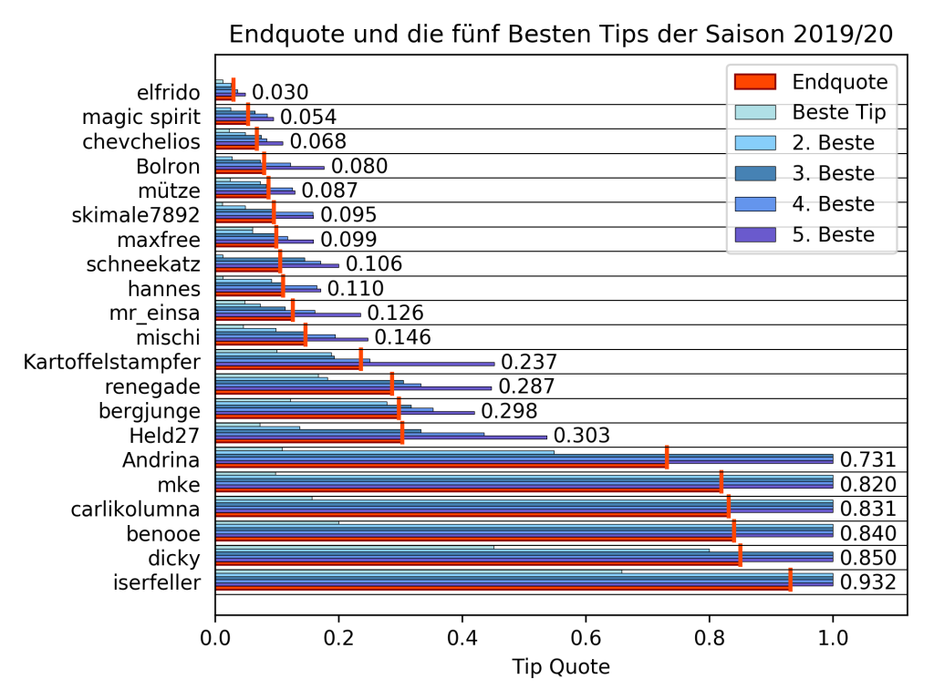Final result of the 2019/2020 season: The final odds of the participants are shown in red. The blue bars are the five best betting results that count towards the final odds.