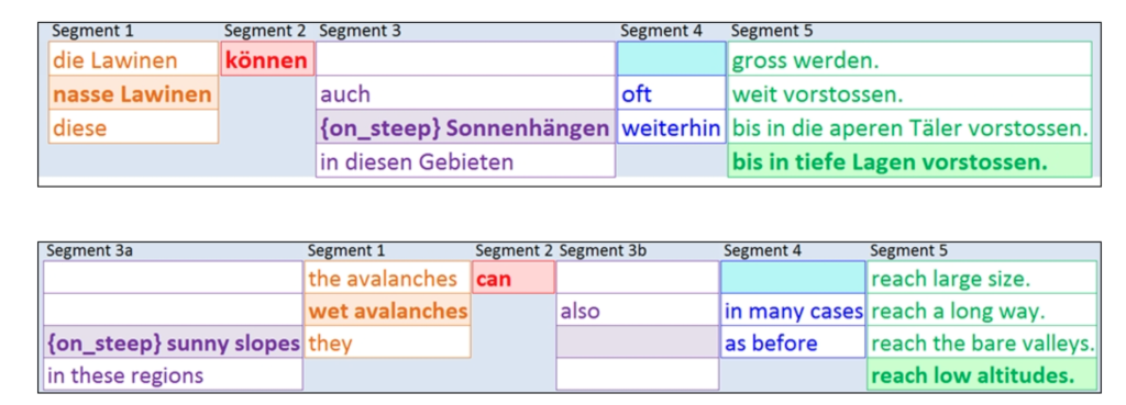 Schema of a sentence from the sentence catalog. Above in the source language German. Below, English as one of the target languages. To create the correct sentence order, the segments can be arranged in a different order and also split into two.