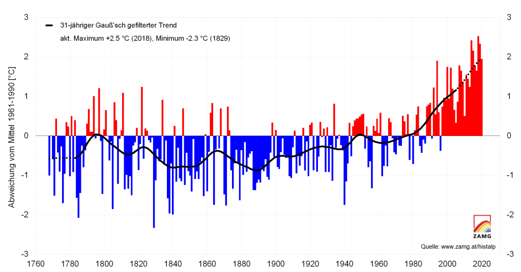 The preliminary climate balance at the end of the month is based on the first evaluation of around 270 ZAMG weather stations and the spatial climate analysis of 84,000 data points in Austria using SPARTACUS . Some of the weather station data dates back to the 18th century. The SPARTACUS data is available nationwide up to the year 1961.