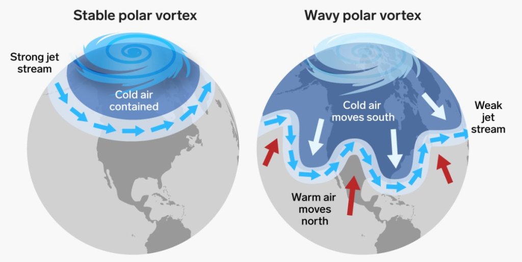Schematic representation of the polar vortex and jet stream. Compare the altitude pressure map above...