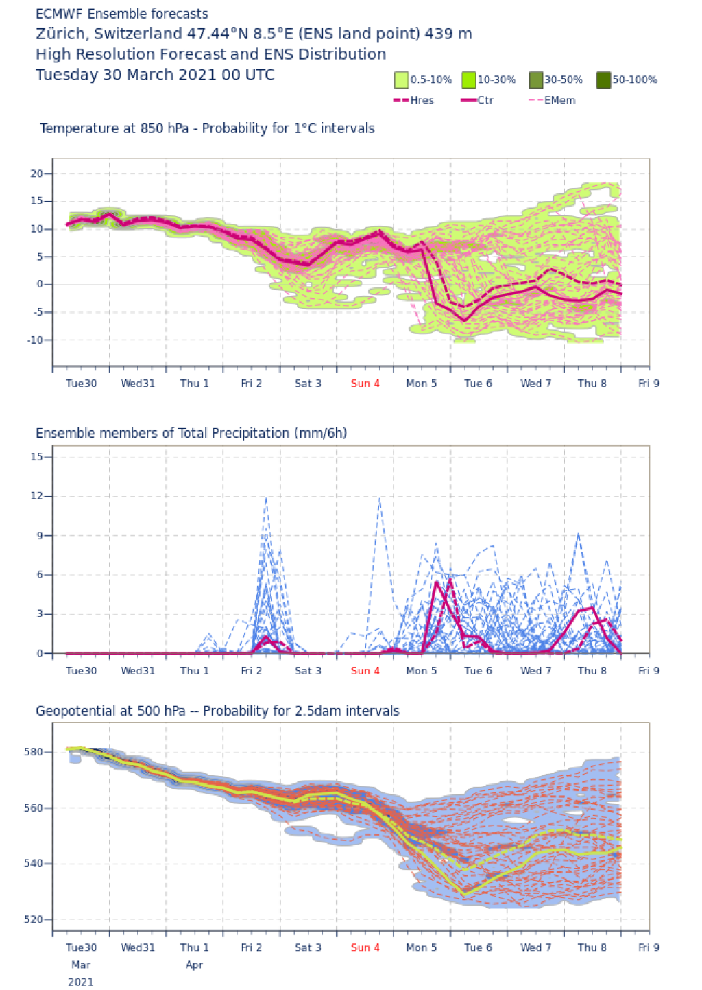 ECMWF meteogram, exemplary for Zurich. From Monday, major uncertainties with room for surprises in all directions.