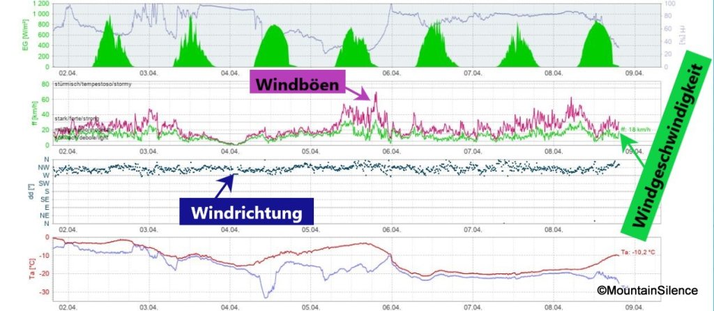 Here we can see wind speed, wind gusts and wind direction. Particularly interesting for the formation of drifting snow!