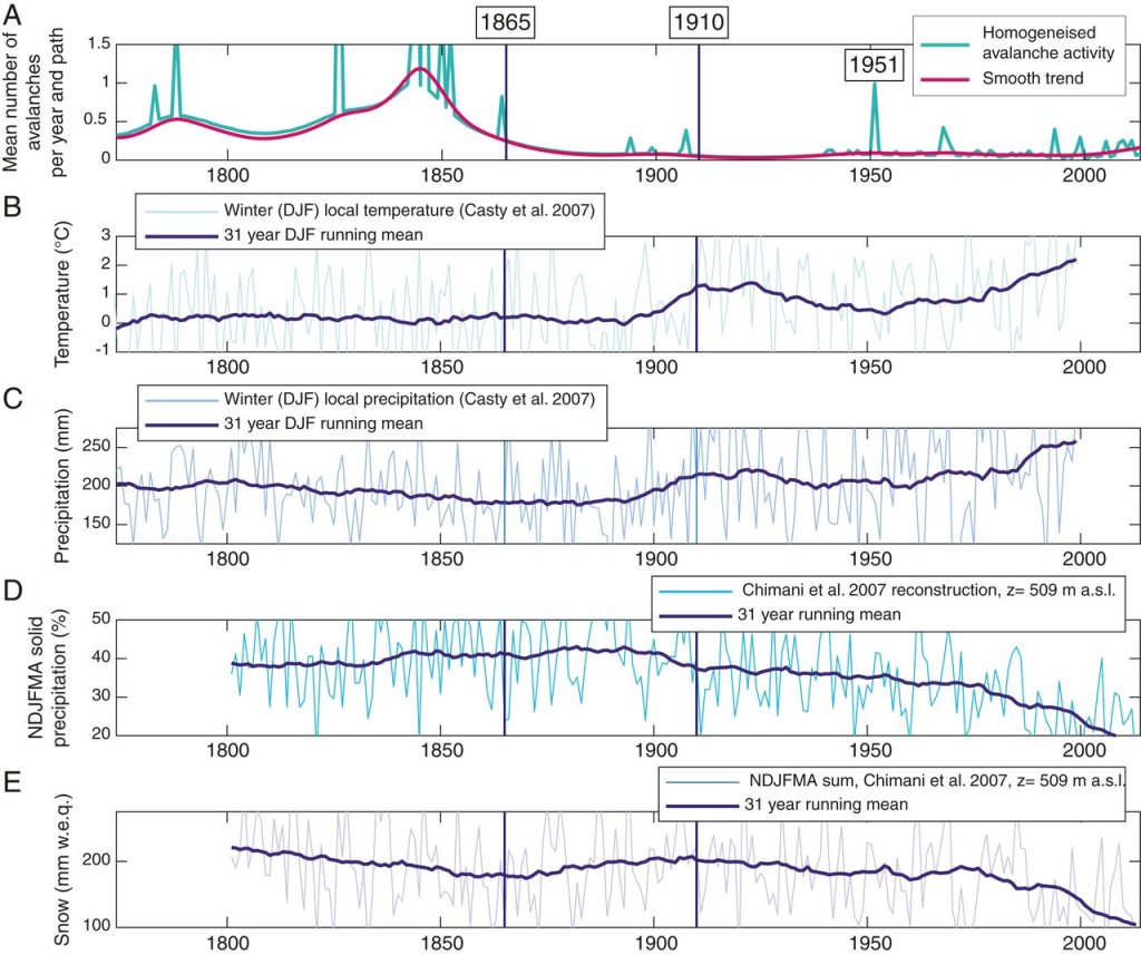 Vosges Mountains: Homogenized time series of avalanche activity with climate parameters (1774-2013), from Giacona et al, PNAS (2021)