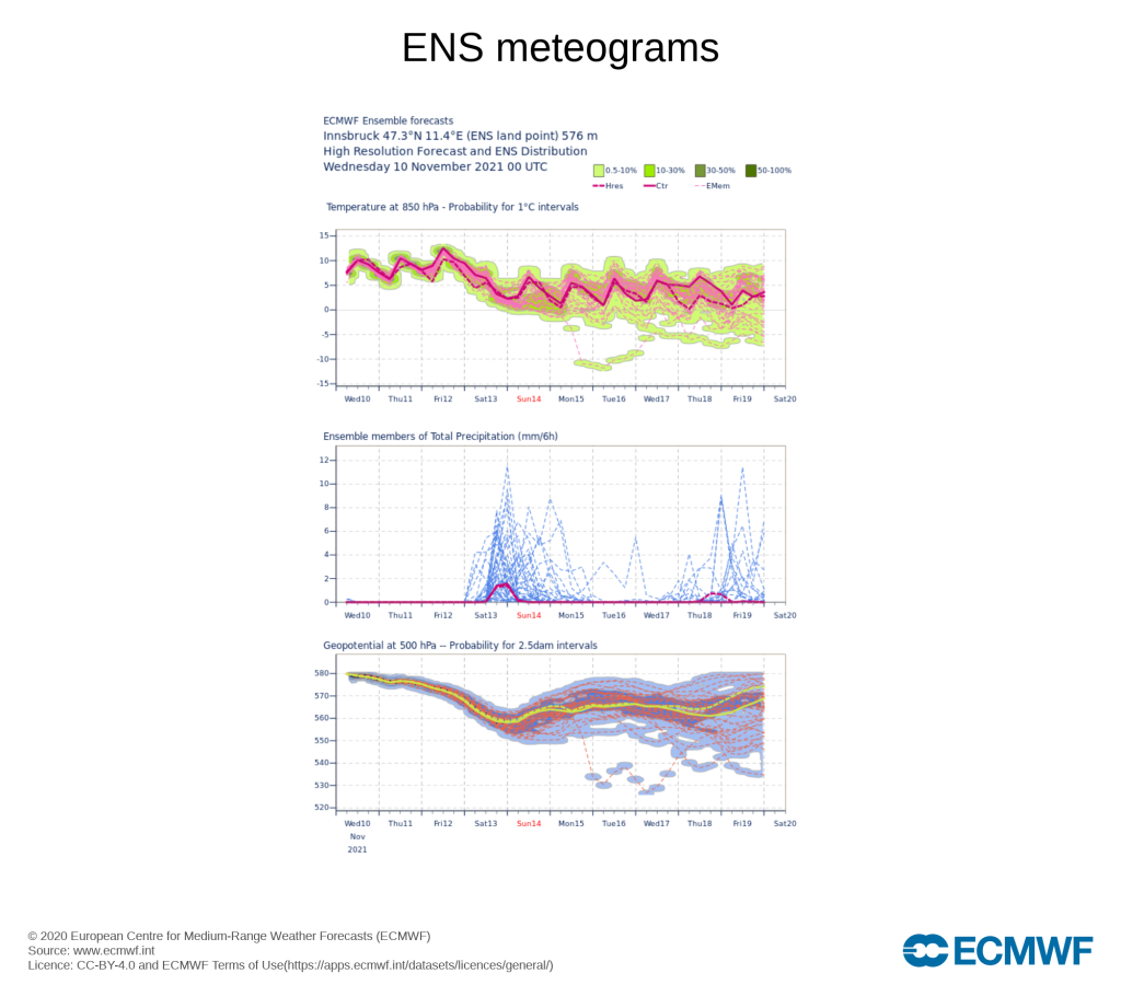 Ensemble meteogram for Innsbruck. Peak of warmth on Friday, then cooler and perhaps some precipitation due to a cold front.