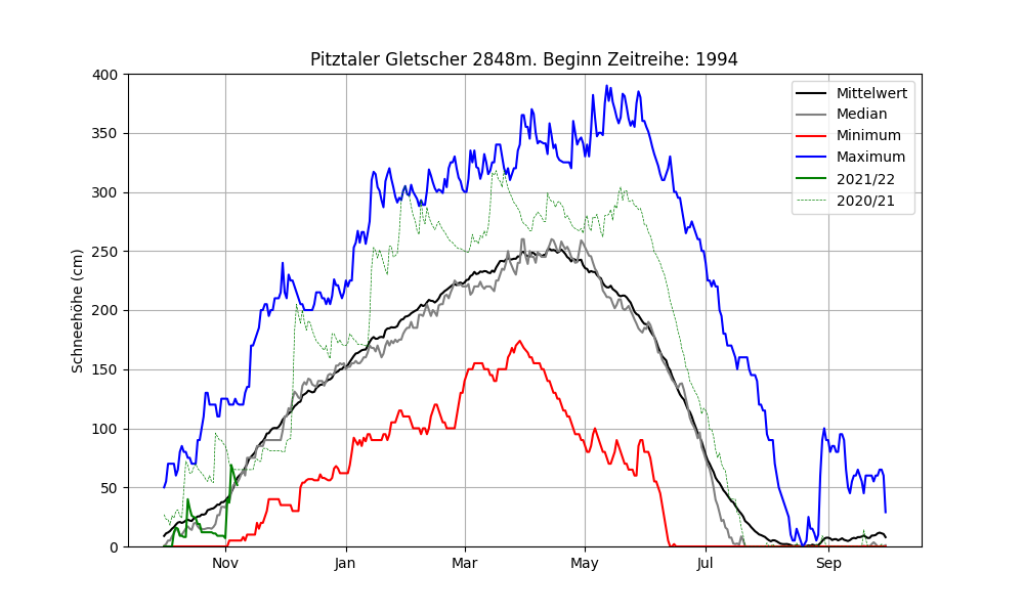 Daily snow depth at the Pitztal Glacier weather station (ZAMG): In green the snow depth of the current season. Minimum, maximum, mean and median refer to the entire data set, the time series begins in April 1994.