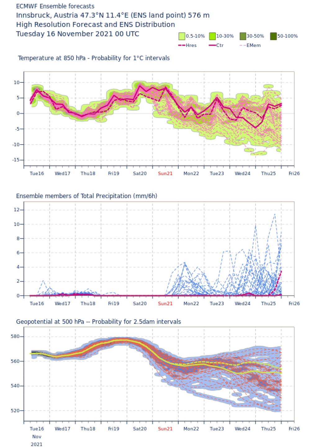 ECMWF Ensemnble forecast for Innsbruck. Uncertainty increases next week, temperature drop likely.