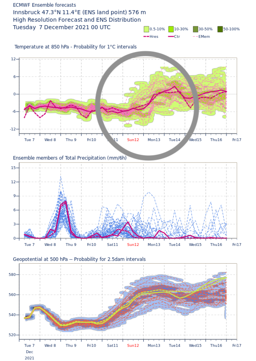 Ensemble forecast for grid point Innsbruck, warming and increase in geopotential clearly visible.