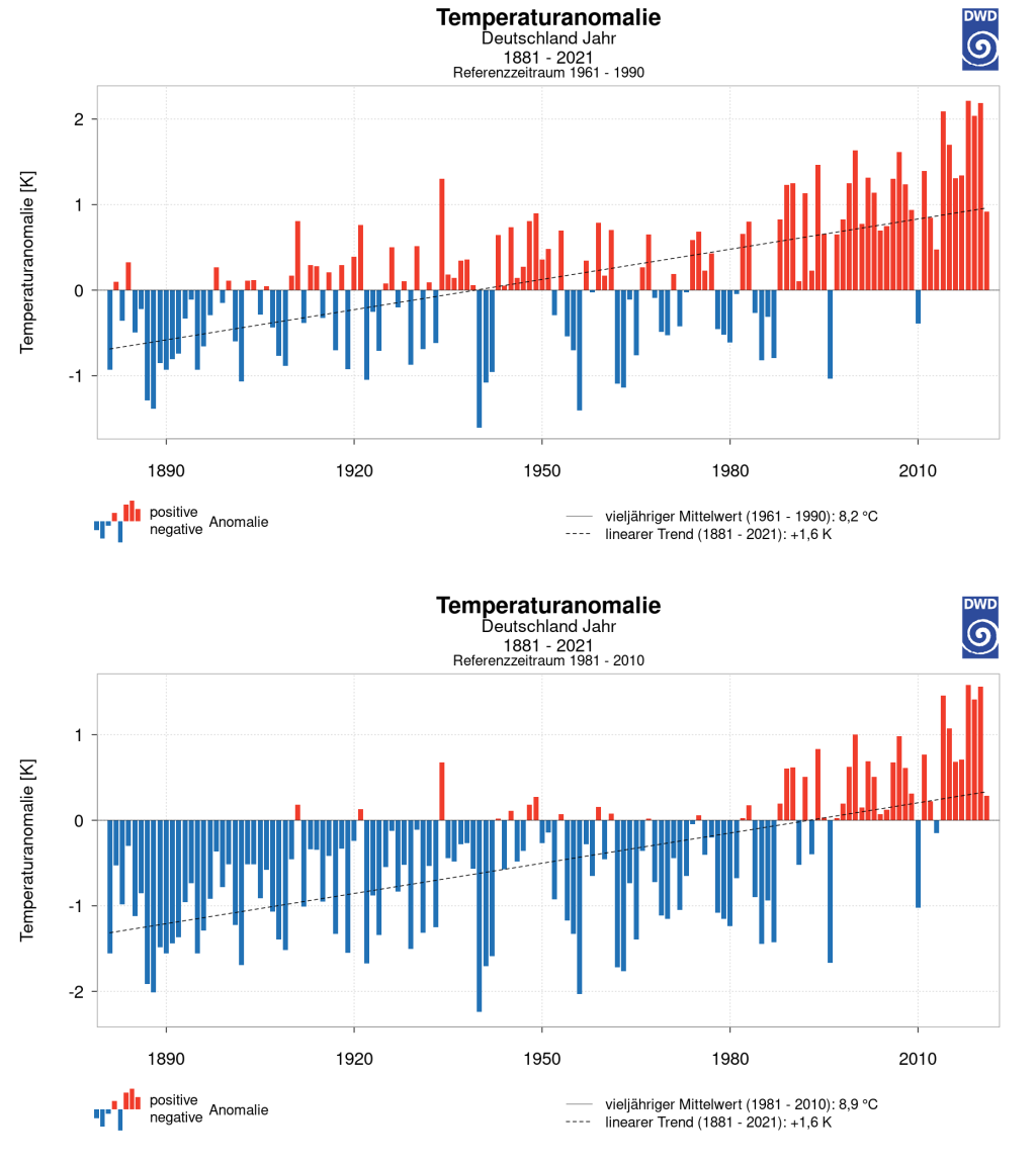 Time series of annual temperature deviations for Germany in relation to 1961-1990 (top) and 1981-2010 (bottom).