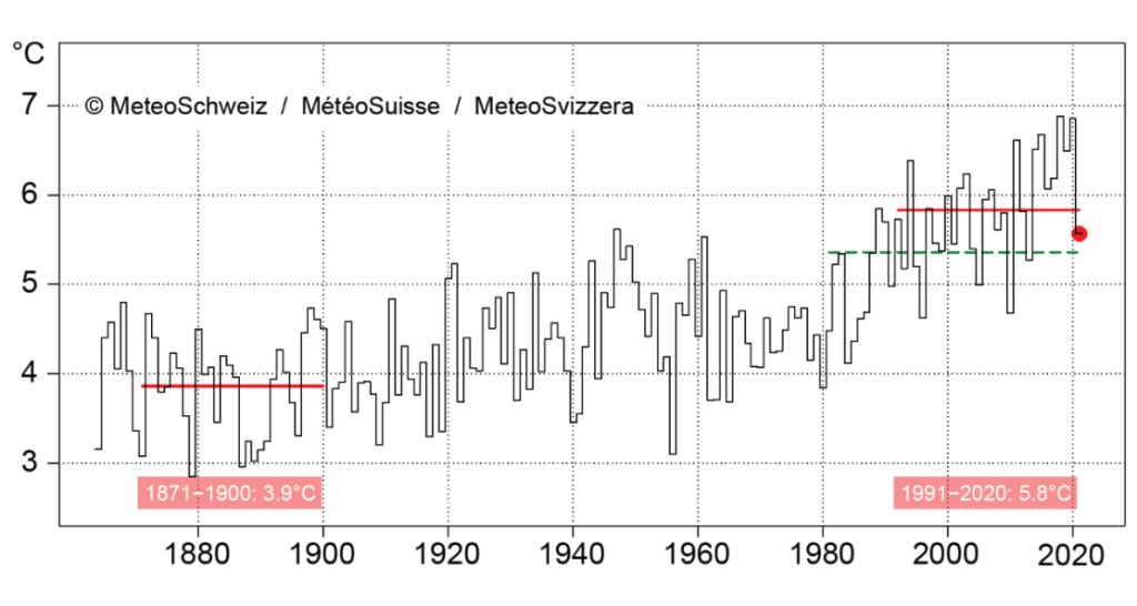 Switzerland-wide average annual temperature (January to December) since measurements began in 1864. The red dot shows the year 2021 (5.6 °C, as at 19.12.2021). The green line shows the 1981-2010 norm (5.4 °C). The red lines show the 30-year averages 1871-1900 (pre-industrial) and 1991-2020.