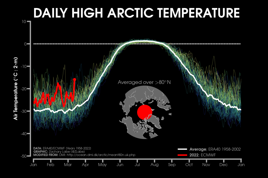 2m temp. anomalies for the Arctic (>80°N), 2022 in red.