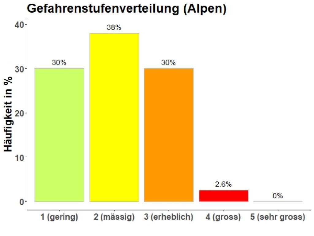 Danger level distribution from 1.12.2021 to 11.04.2022 in the Swiss Alps. Hazard level 4 (major) was warned on 14 days.