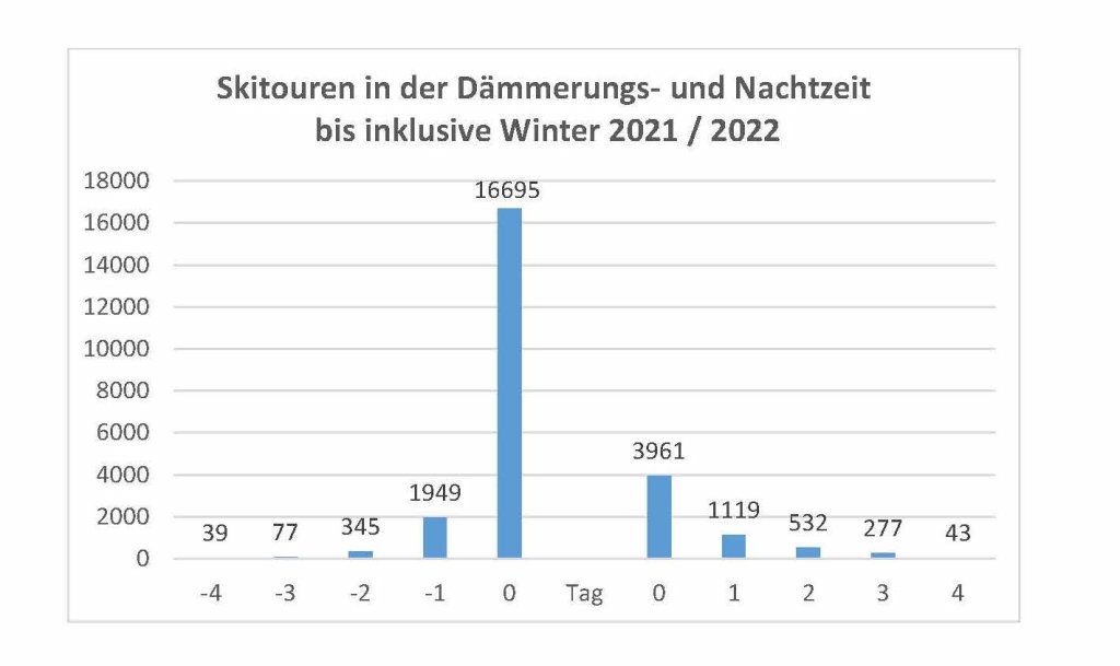 Figure 2: Number of ski tours in the twilight period (0= 30 min before and 30 min after sunrise/sunset; [-4,-3,-2,-1 and 1,2,3,4 = time before/after sunrise/sunset in hours])
