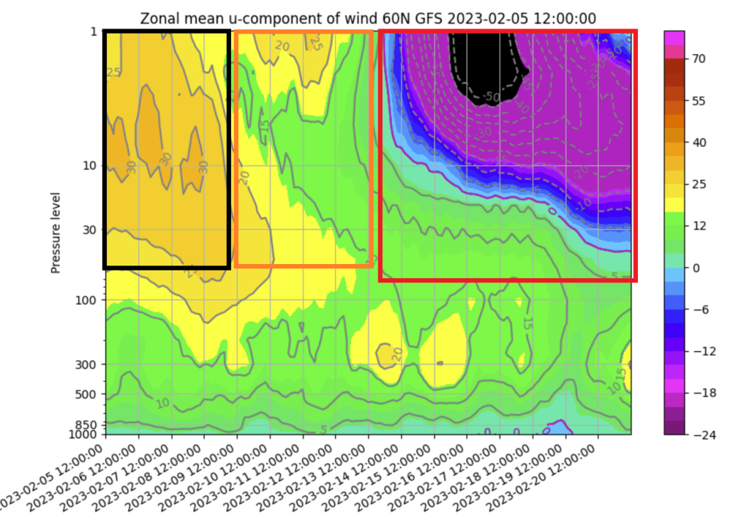Average zonal wind speed in the Arctic Circle: framed in black is the typical cyclonic circulation, framed in orange is its collapse, framed in red is the development and decline of the anticyclonic circulation.