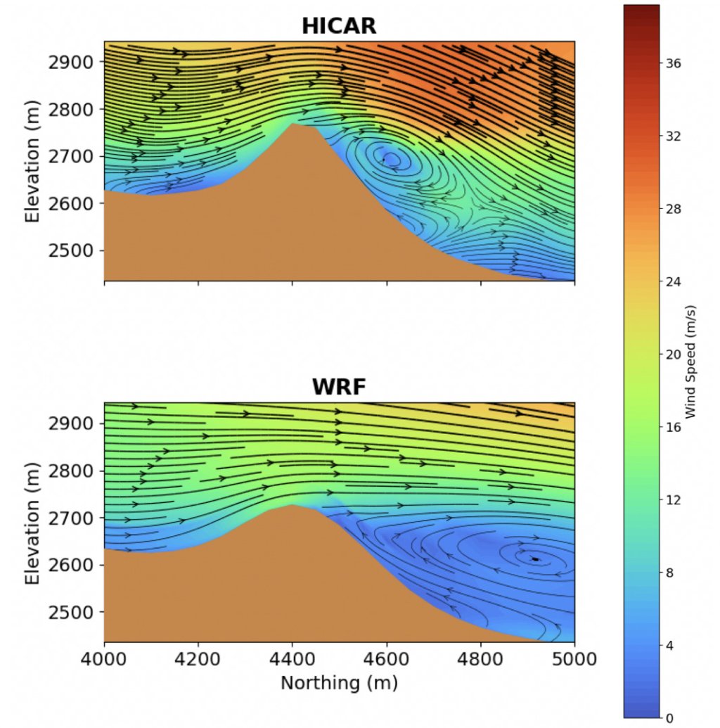 Simulation of the wind field over a mountain ridge with HICAR (top) and WRF (bottom). HICAR resolves the complex roots better and can therefore also simulate snow drift more accurately.