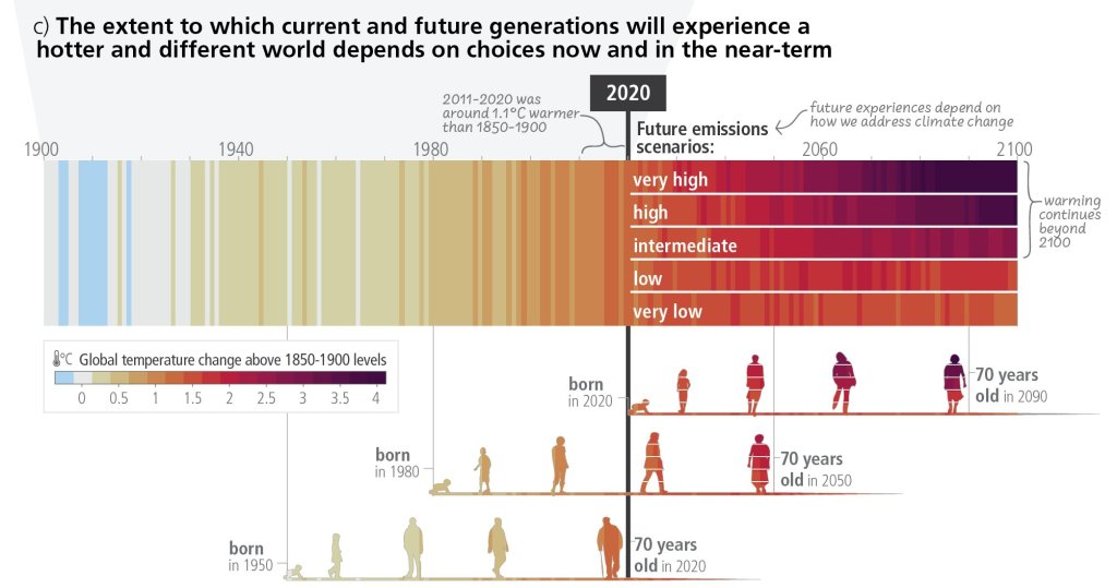 What happens now (or not) will affect us and future generations.