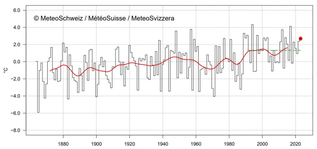 The March temperature in Switzerland since measurements began in 1864. The red dot shows the current March (2.7 °C). The green interrupted line shows the 1991-2020 norm (1.3 °C), the red line the 20-year moving average.