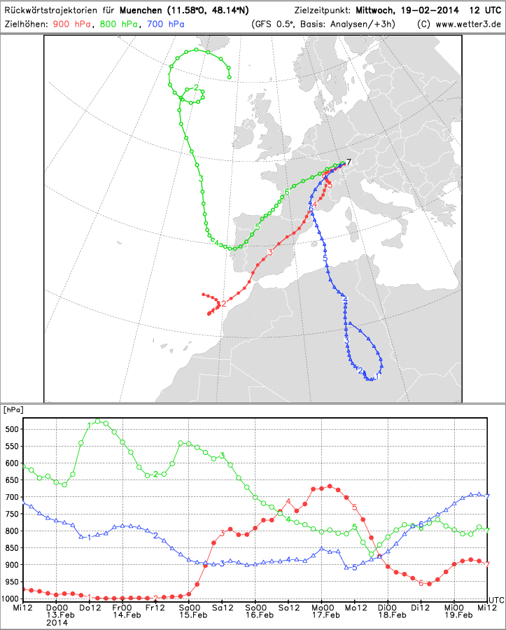 Backward trajectories for Munich on February 19, when Saharan dust appeared in the Alps. Weather data is used to calculate the trajectory of particles backwards from a specific point. (An attempt is made to find out where the particles in the air come from by looking at the wind conditions at different altitudes over a large area).