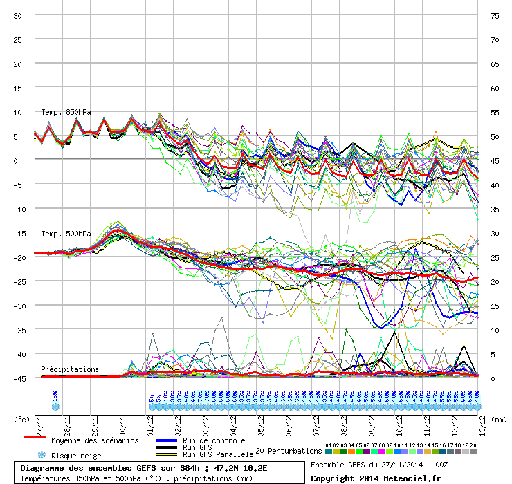GFS ensemble forecast. The unusually warm temperatures are coming to an end.