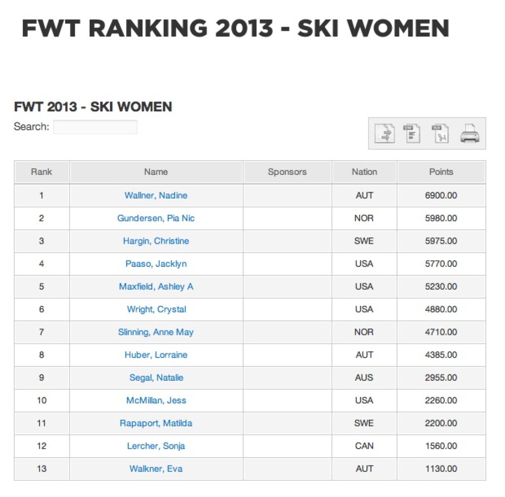 Das Klassement der FWT bei den Ski Damen 2013 vor dem großen Finale in Verbier.