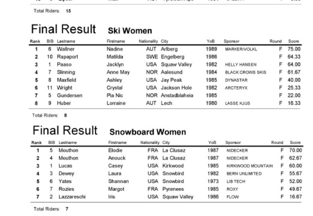 Die Ergebnisse des 5. FWT Tourstopps 2013 bei den Damen Ski und Snowboard.