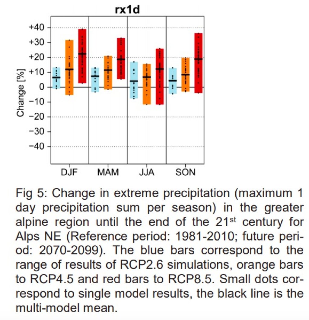 Modellierte Veränderungen von Niederschlagsextremen bei unterschiedlichen Emissionsszenarien.