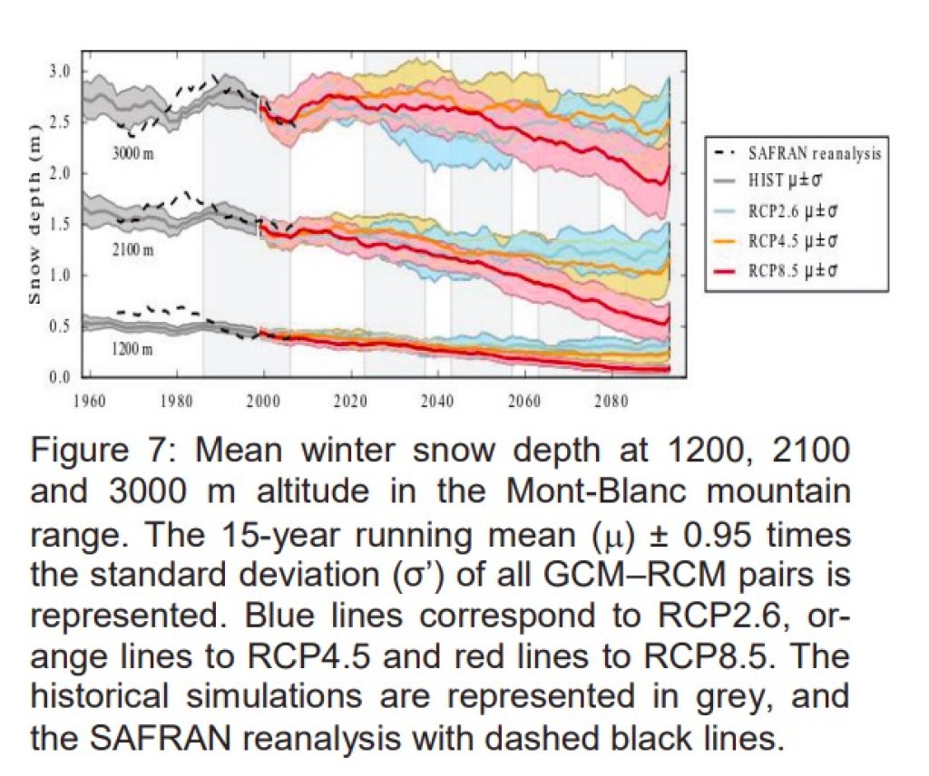 Modellierte Entwicklung der Schneedecke in verschiedenen Höhenlagen, bei verschiedenen Emissionsszenarien.