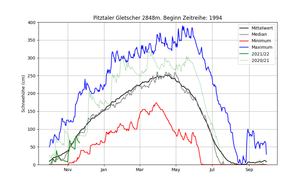 Wöchentliches Update zur Schneehöhe am Pitztaler Gletscher: Die warme Schönwetterperiode macht sich bemerkbar...