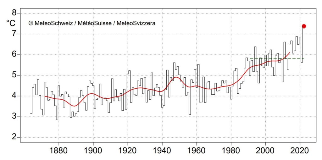 Schweiz: Landesweit gemittelte Jahrestemperatur (Januar bis Dezember) seit Messbeginn 1864. Der rote Punkt zeigt das Jahr 2022 (7,4 °C, Stand 21.12.2022). Die grüne unterbrochene Linie zeigt die Norm 1991−2020 (5,8 °C), die rote Linie das 20-jährige gleitende Mittel.